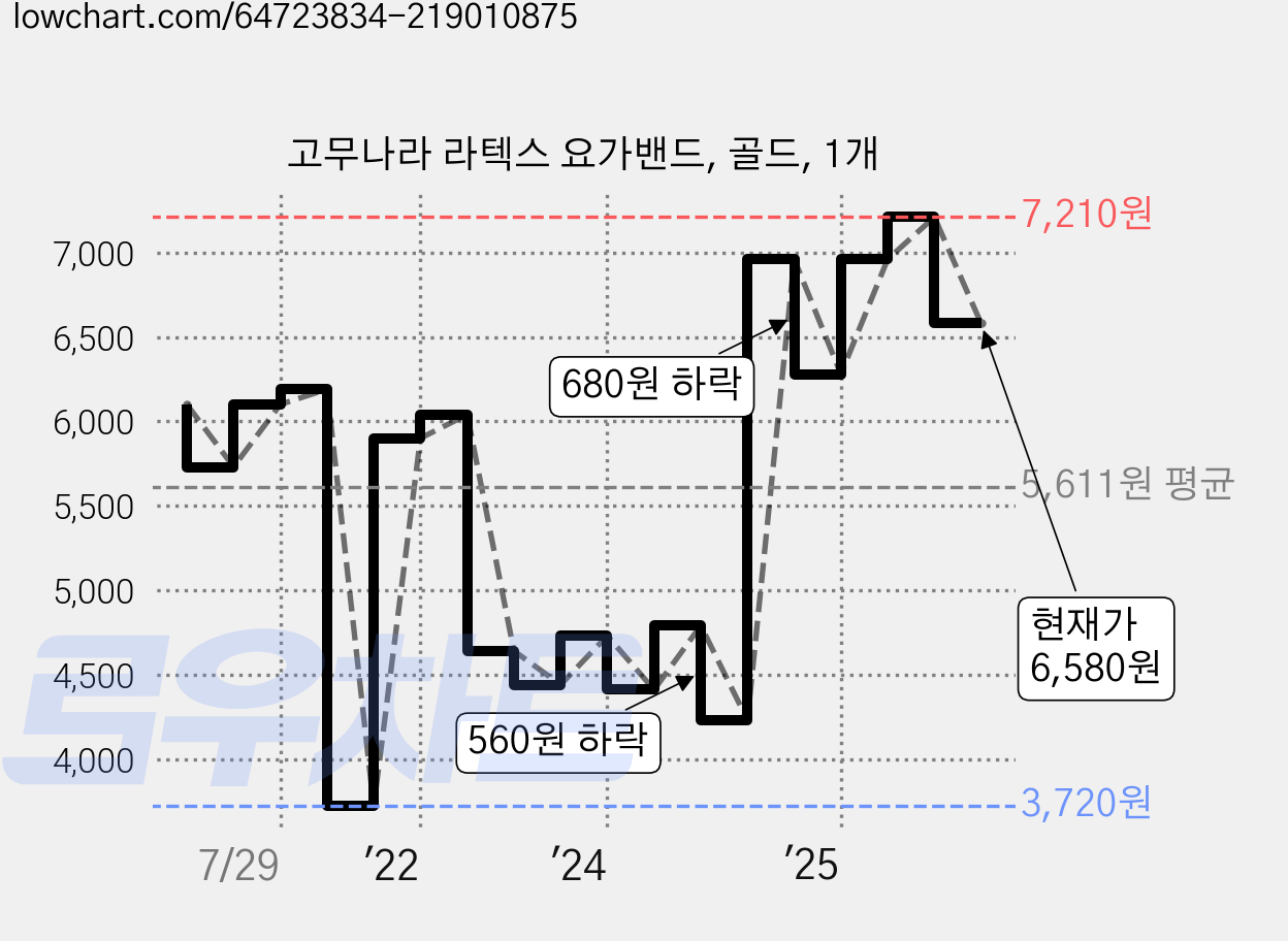 고무나라 라텍스 요가밴드, 골드, 1개 가격 변동 차트, 현재가 6,580원, 관측 최저가 3,720원