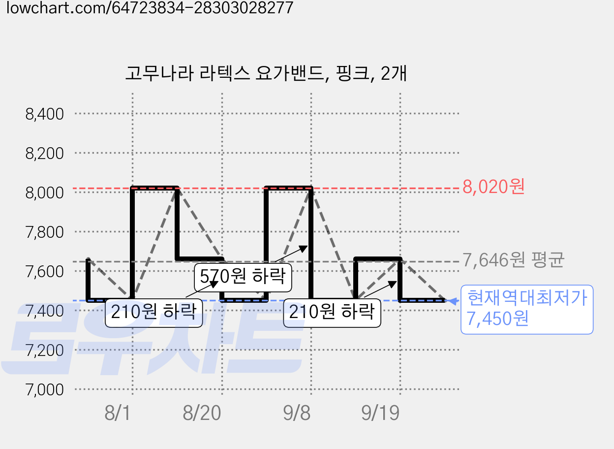 고무나라 라텍스 요가밴드, 핑크, 2개 가격 변동 차트, 현재가 7,450원, 역대최저가