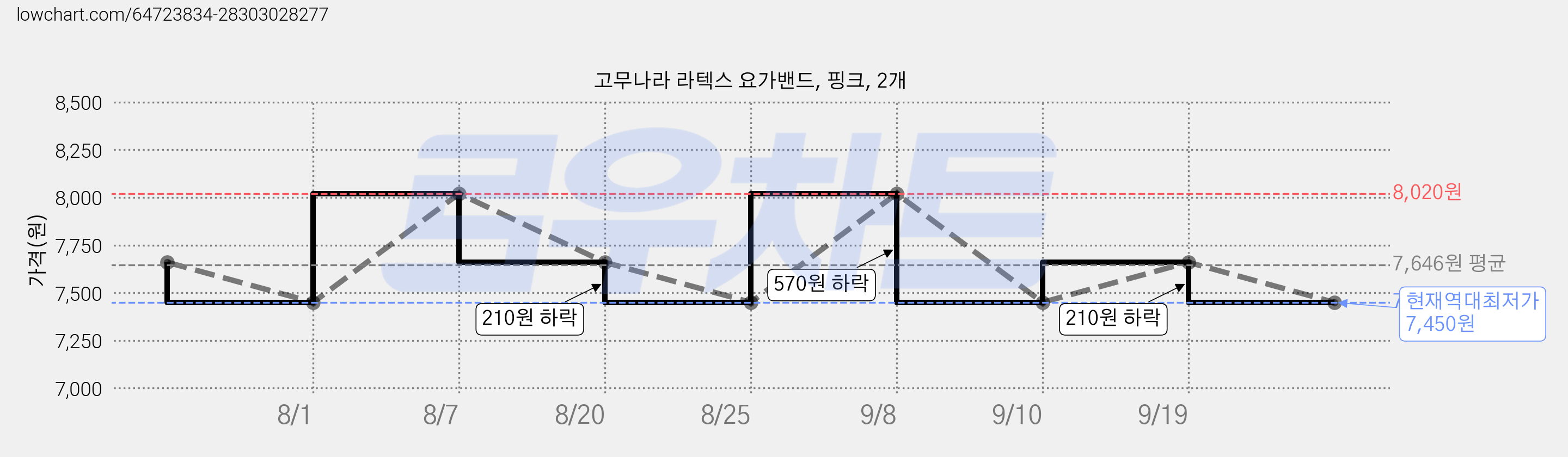 고무나라 라텍스 요가밴드, 핑크, 2개 가격 변동 차트, 현재가 7,450원, 역대최저가