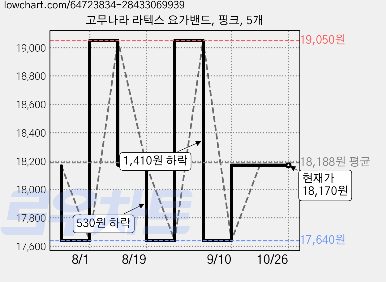 고무나라 라텍스 요가밴드, 핑크, 5개 가격 변동 차트, 현재가 18,170원, 관측 최저가 17,640원