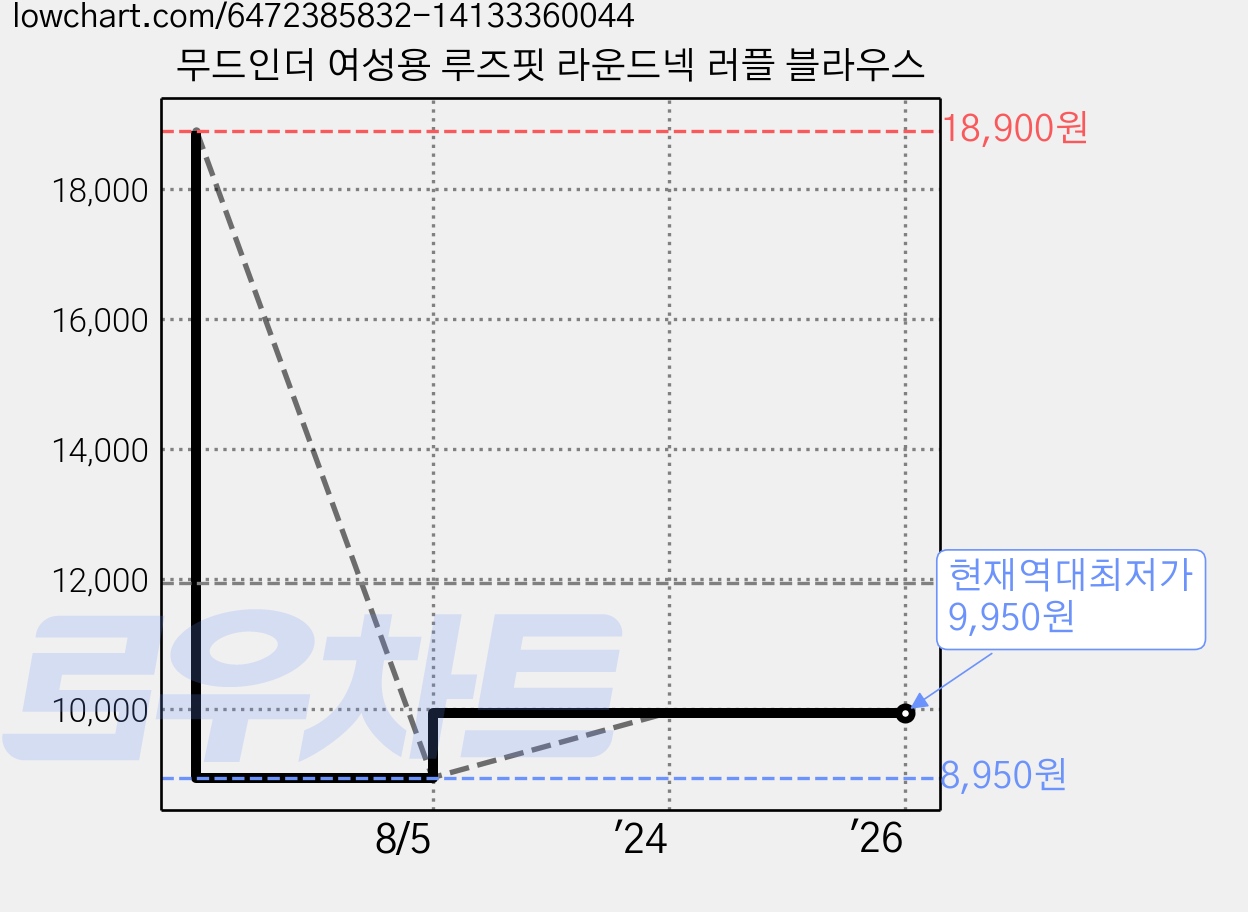 무드인더 여성용 루즈핏 라운드넥 러플 블라우스 가격 변동 차트, 현재가 9,950원, 역대최저가