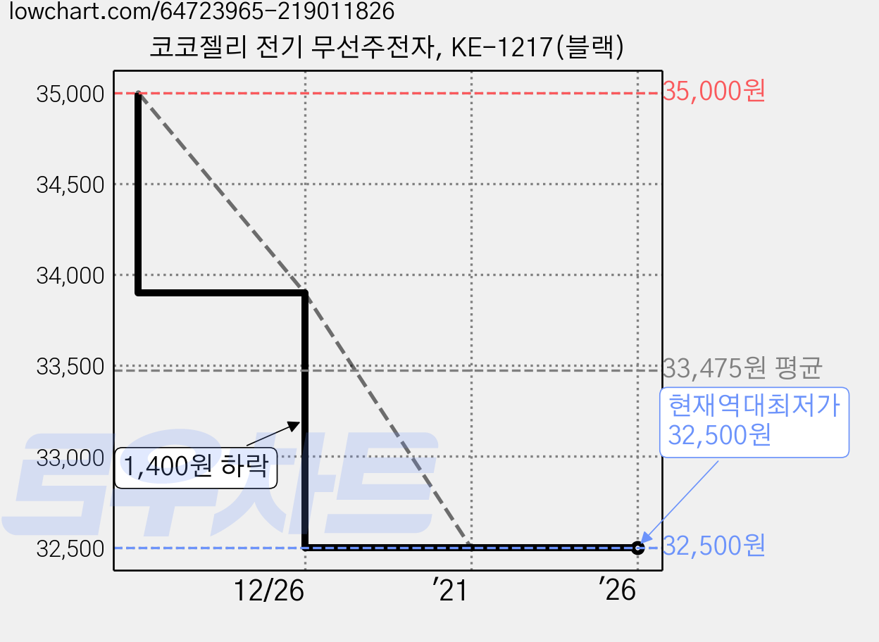 코코젤리 전기 무선주전자, KE-1217(블랙) 가격 변동 차트, 현재가 32,500원, 역대최저가