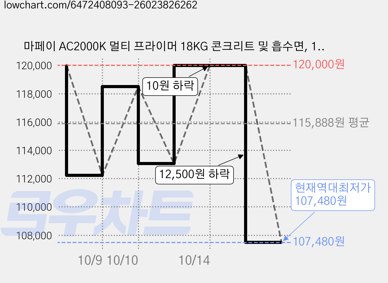마페이 AC2000K 멀티 프라이머 18KG 콘크리트 및 흡수면, 1개 가격 변동 차트, 현재가 107,480원, 역대최저가