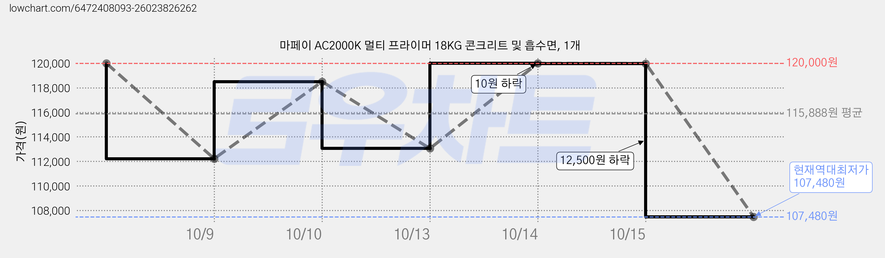 마페이 AC2000K 멀티 프라이머 18KG 콘크리트 및 흡수면, 1개 가격 변동 차트, 현재가 107,480원, 역대최저가