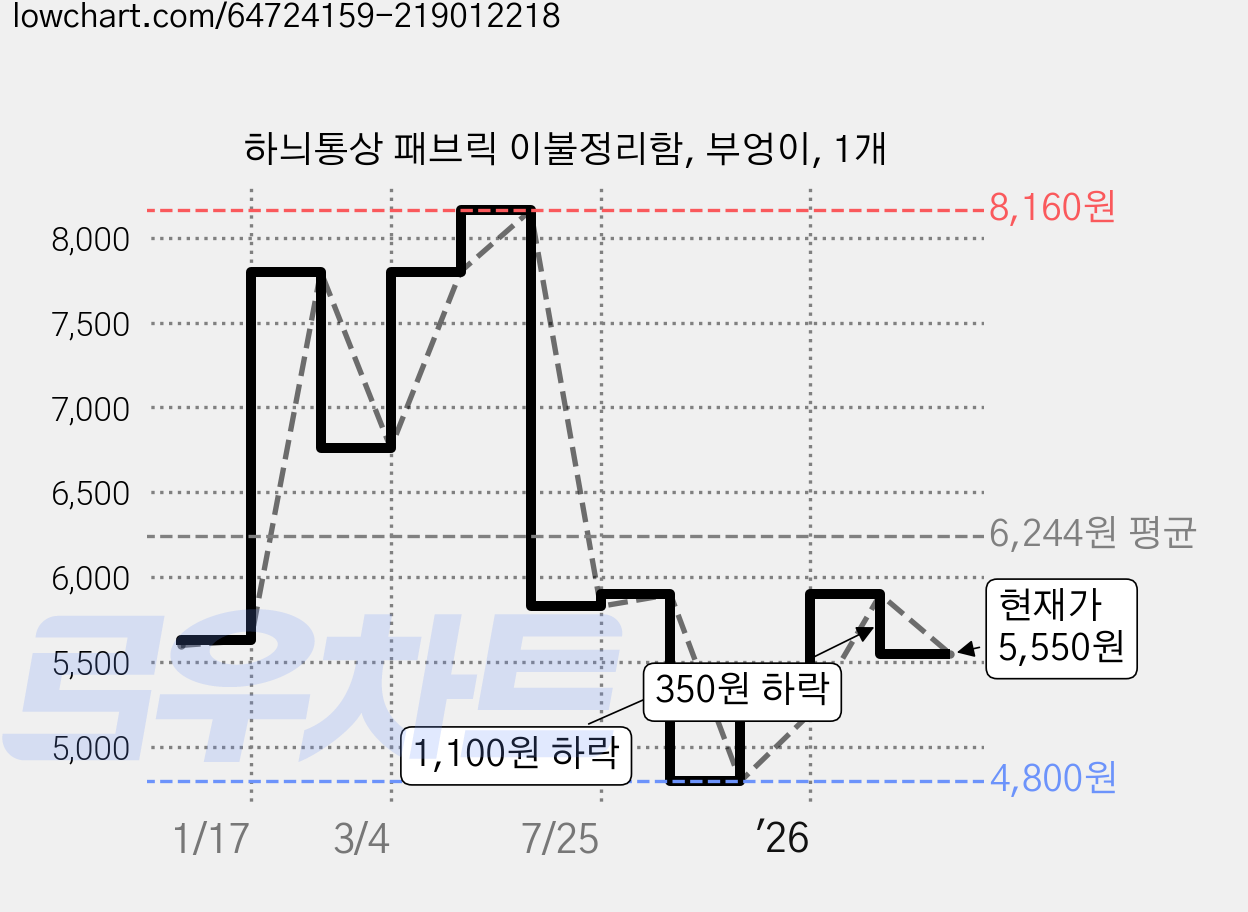 하늬통상 패브릭 이불정리함, 부엉이, 1개 가격 변동 차트, 현재가 5,550원, 관측 최저가 4,800원
