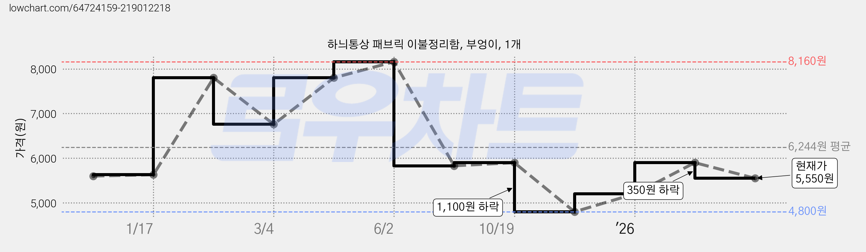 하늬통상 패브릭 이불정리함, 부엉이, 1개 가격 변동 차트, 현재가 5,550원, 관측 최저가 4,800원