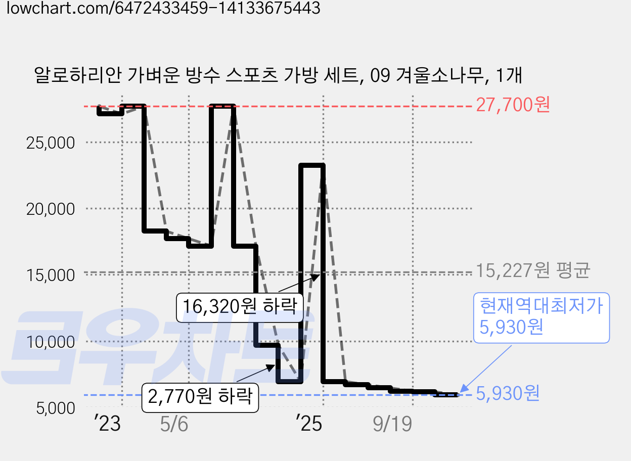 알로하리안 가벼운 방수 스포츠 가방 세트, 09 겨울소나무, 1개 가격 변동 차트, 현재가 5,930원, 역대최저가