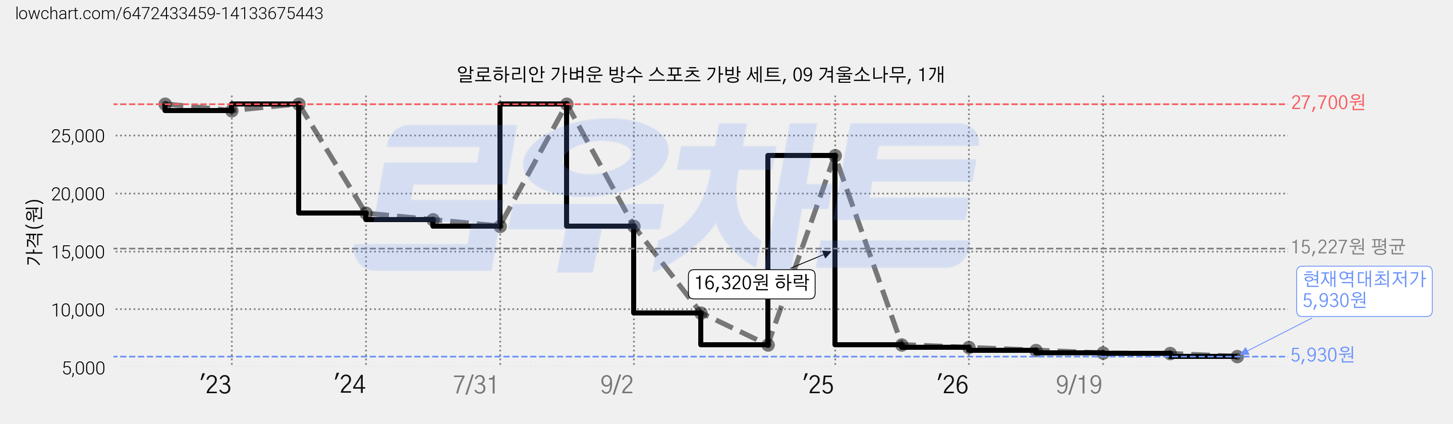 알로하리안 가벼운 방수 스포츠 가방 세트, 09 겨울소나무, 1개 가격 변동 차트, 현재가 5,930원, 역대최저가