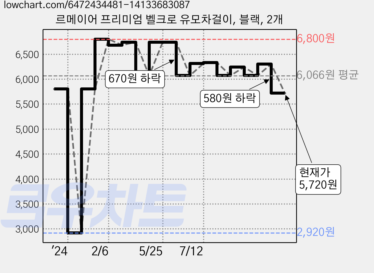 르메이어 프리미엄 벨크로 유모차걸이, 블랙, 2개 가격 변동 차트, 현재가 5,720원, 관측 최저가 2,920원