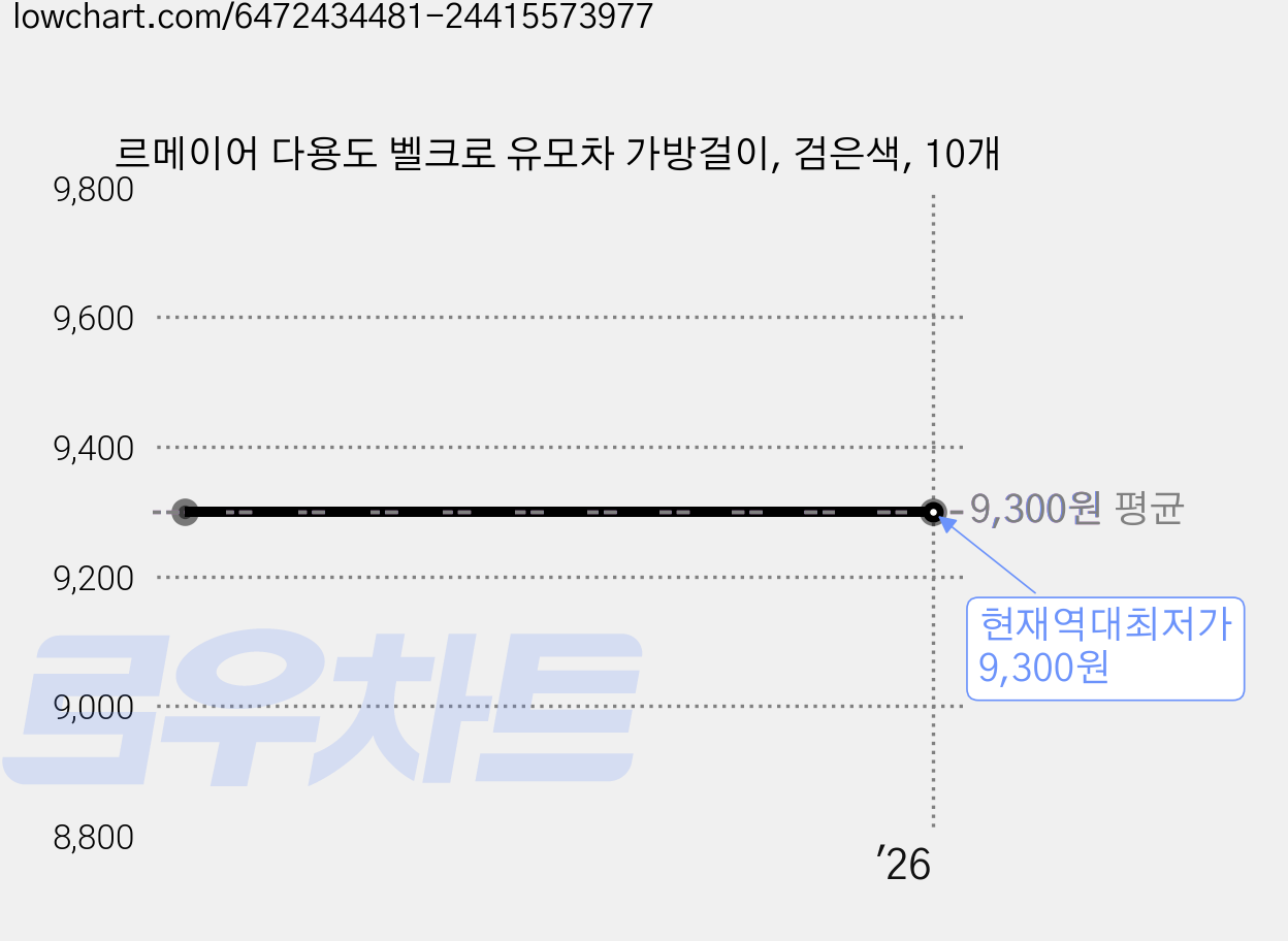 르메이어 다용도 벨크로 유모차 가방걸이, 검은색, 10개 가격 변동 차트, 현재가 9,300원, 역대최저가