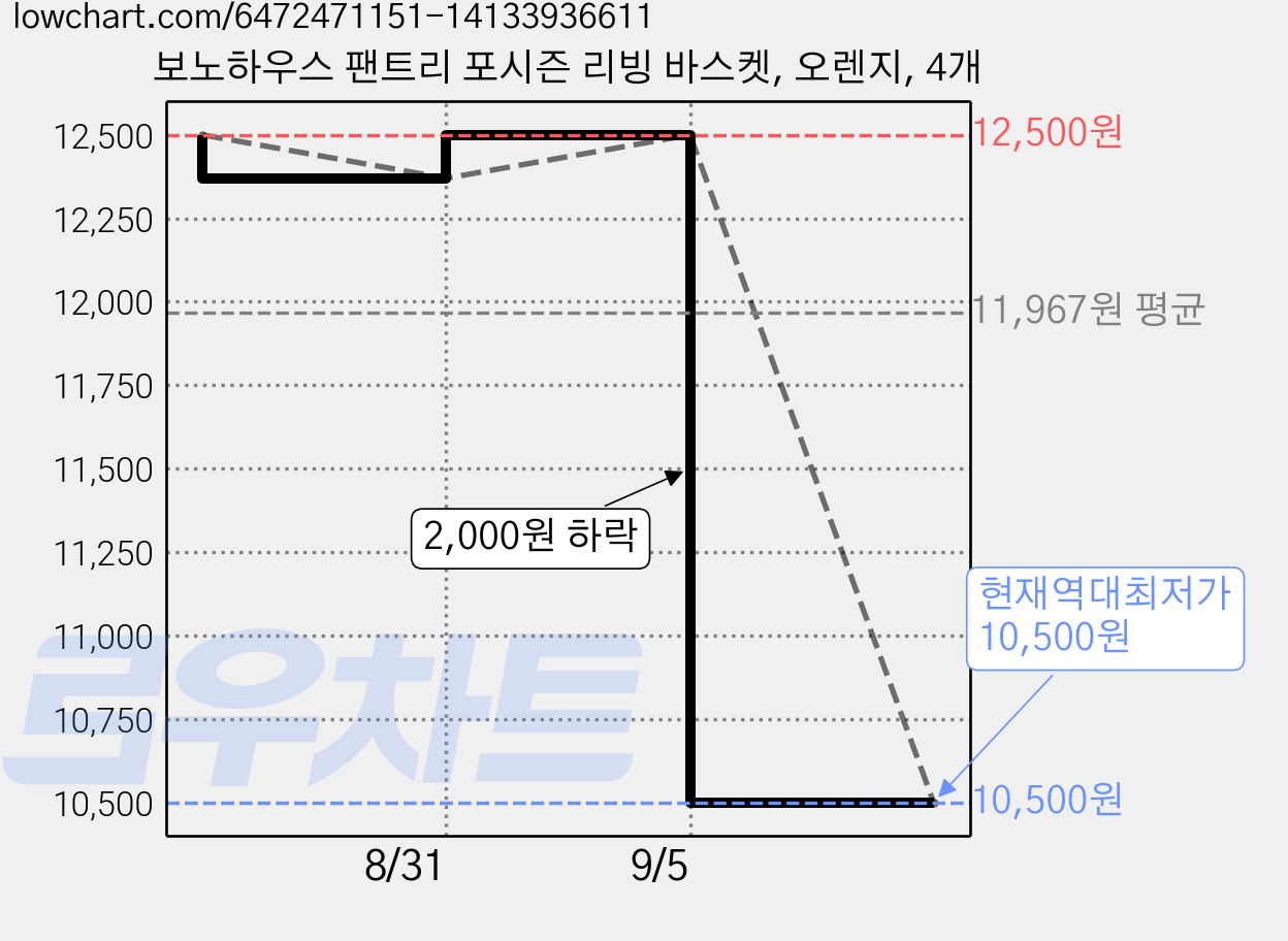 보노하우스 팬트리 포시즌 리빙 바스켓, 오렌지, 4개 가격 변동 차트, 현재가 10,500원, 역대최저가