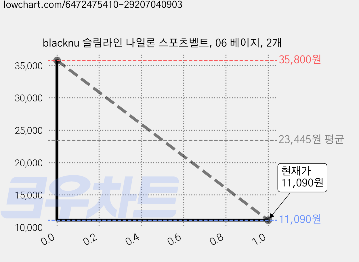blacknu 슬림라인 나일론 스포츠벨트, 06 베이지, 2개 가격 변동 차트, 현재가 11,090원, 관측 최저가 10,740원