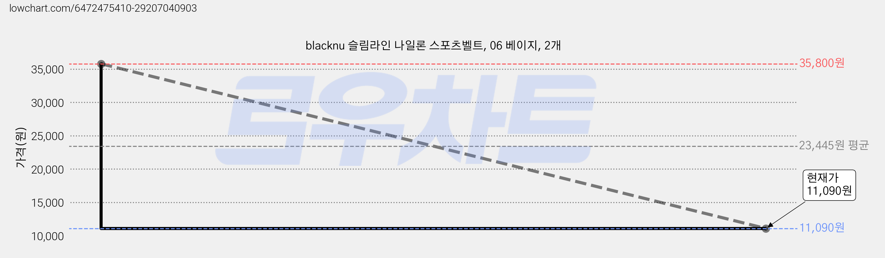 blacknu 슬림라인 나일론 스포츠벨트, 06 베이지, 2개 가격 변동 차트, 현재가 11,090원, 관측 최저가 10,740원