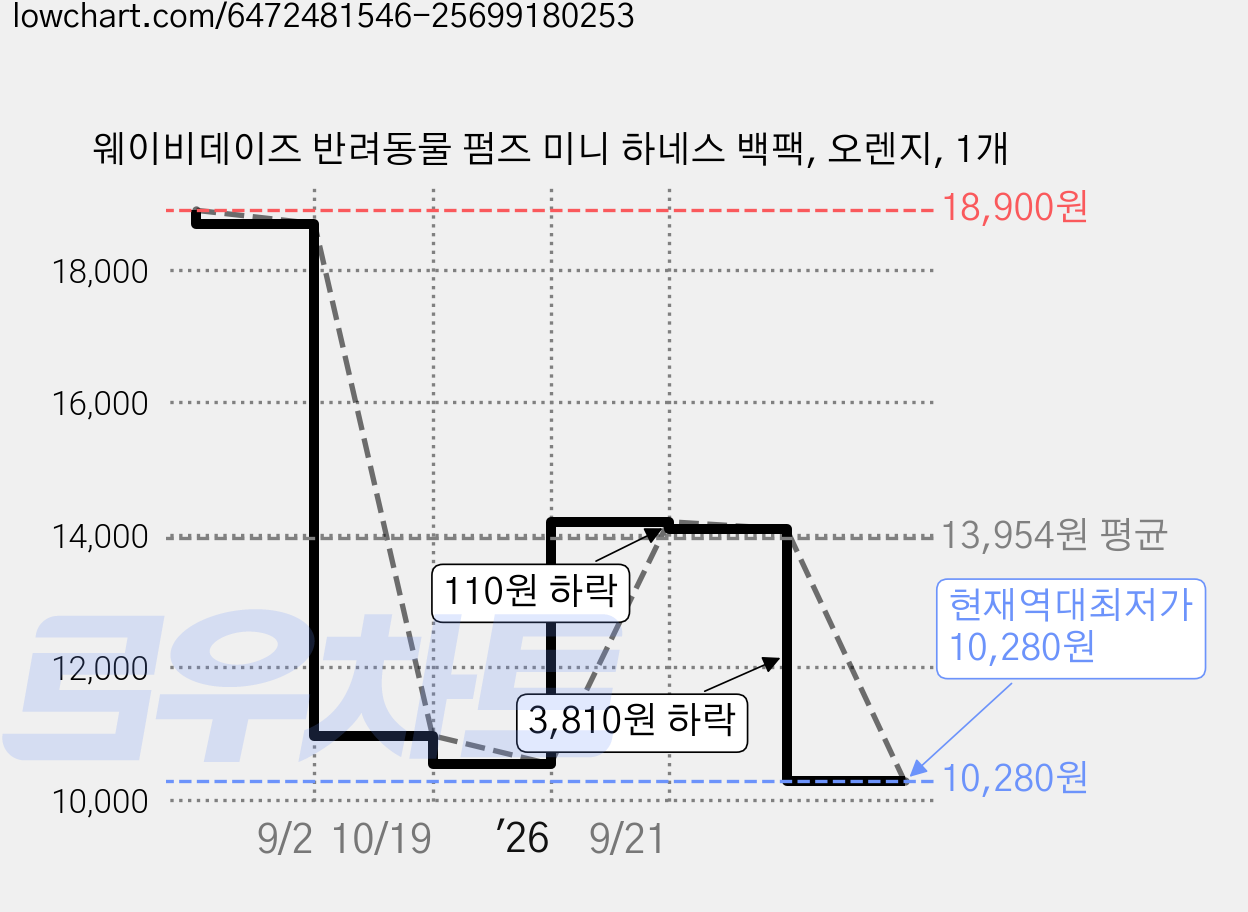 웨이비데이즈 반려동물 펌즈 미니 하네스 백팩, 오렌지, 1개 가격 변동 차트, 현재가 10,280원, 역대최저가