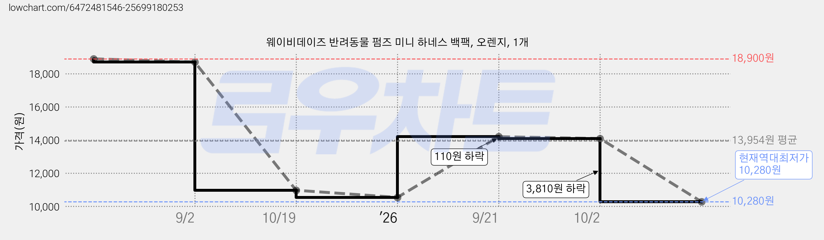 웨이비데이즈 반려동물 펌즈 미니 하네스 백팩, 오렌지, 1개 가격 변동 차트, 현재가 10,280원, 역대최저가