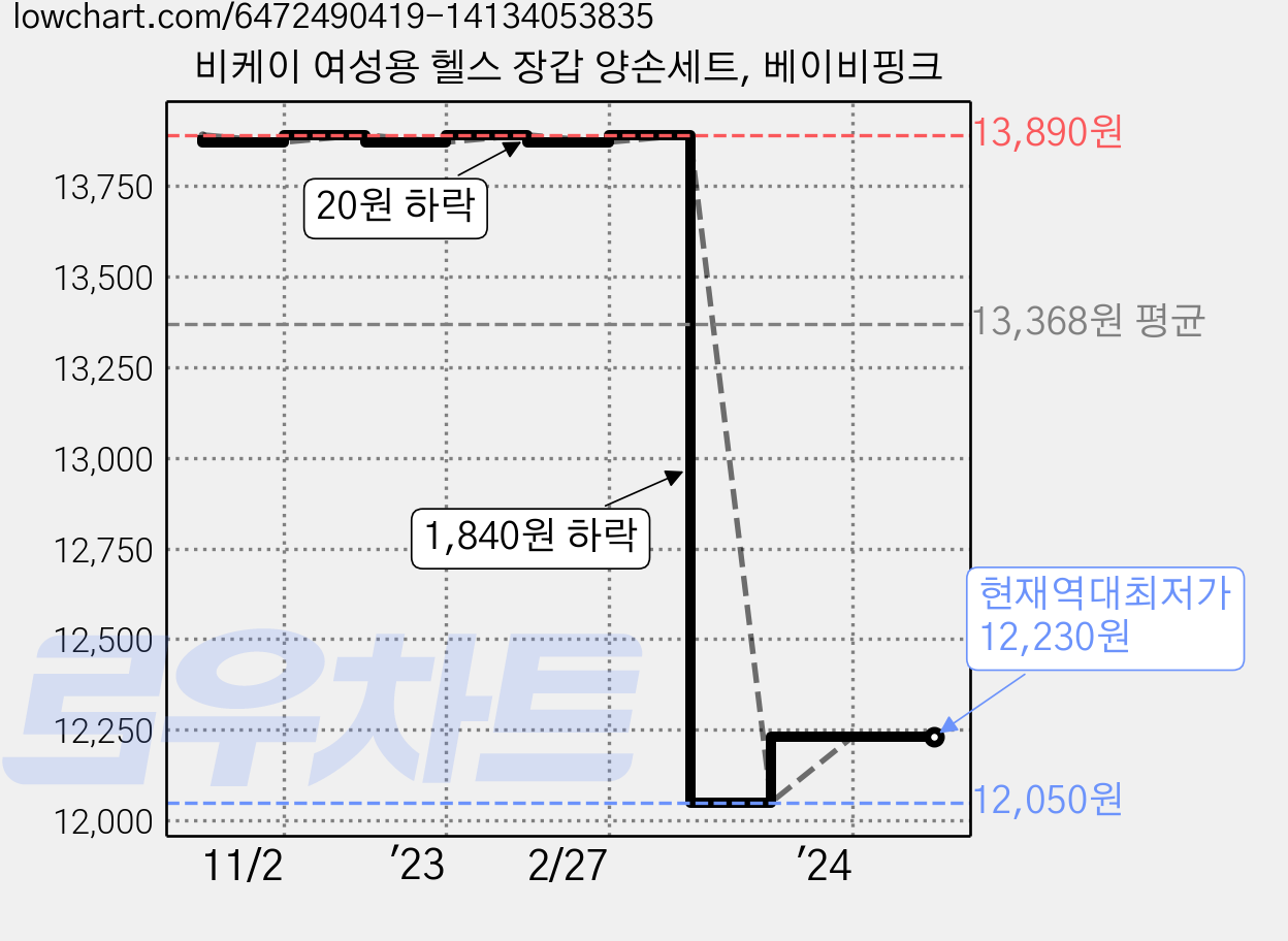 비케이 여성용 헬스 장갑 양손세트, 베이비핑크 가격 변동 차트, 현재가 12,230원, 역대최저가