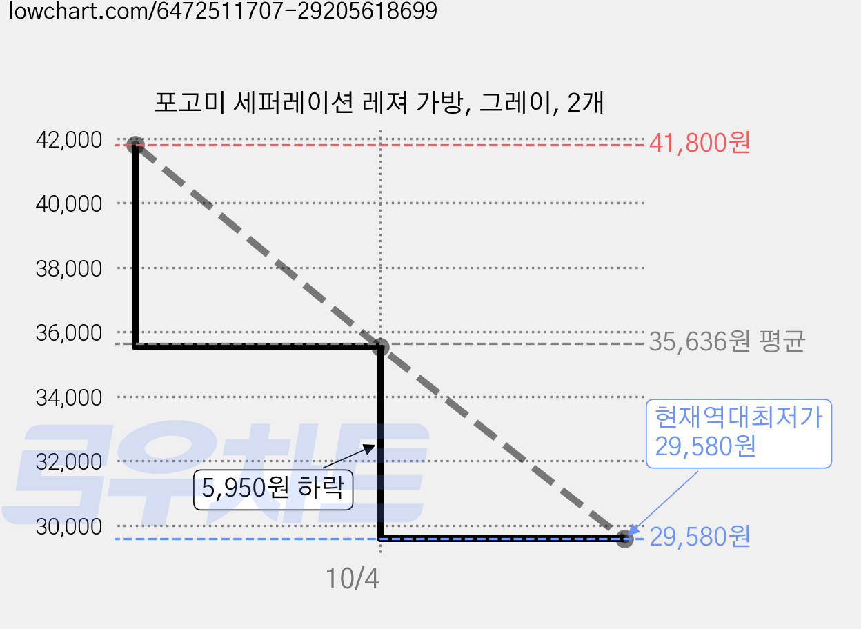 포고미 세퍼레이션 레져 가방, 그레이, 2개 가격 변동 차트, 현재가 29,580원, 역대최저가