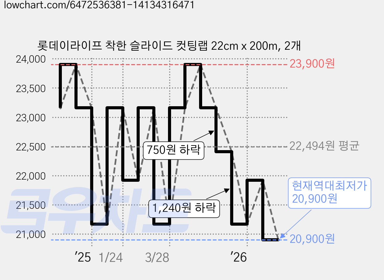 롯데이라이프 착한 슬라이드 컷팅랩 22cm x 200m, 2개 가격 변동 차트, 현재가 20,900원, 역대최저가