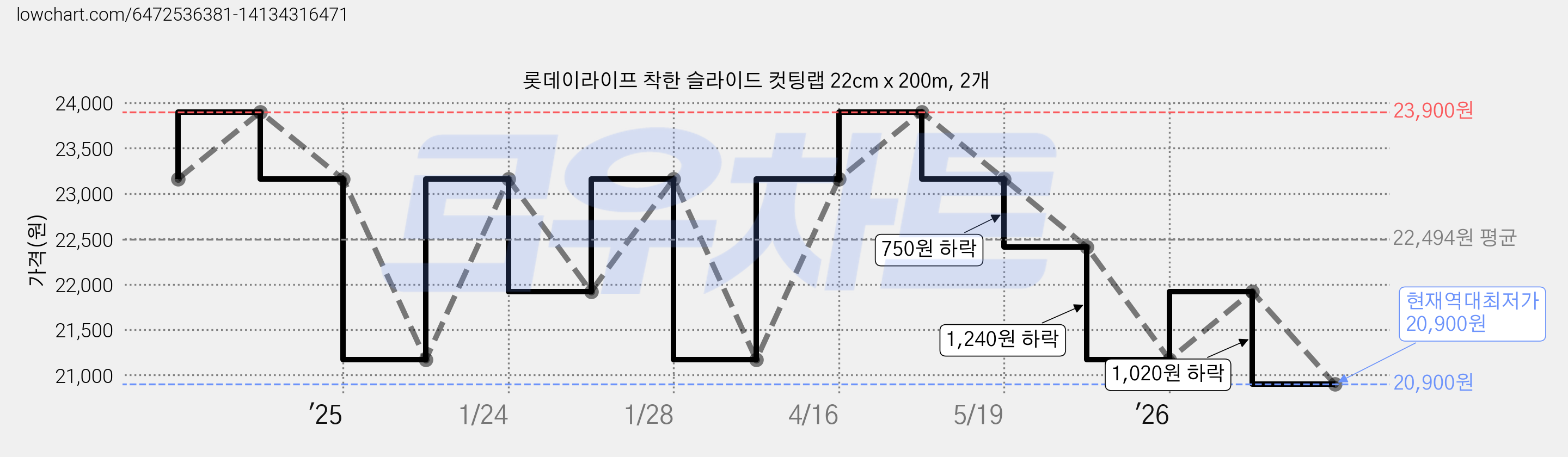 롯데이라이프 착한 슬라이드 컷팅랩 22cm x 200m, 2개 가격 변동 차트, 현재가 20,900원, 역대최저가