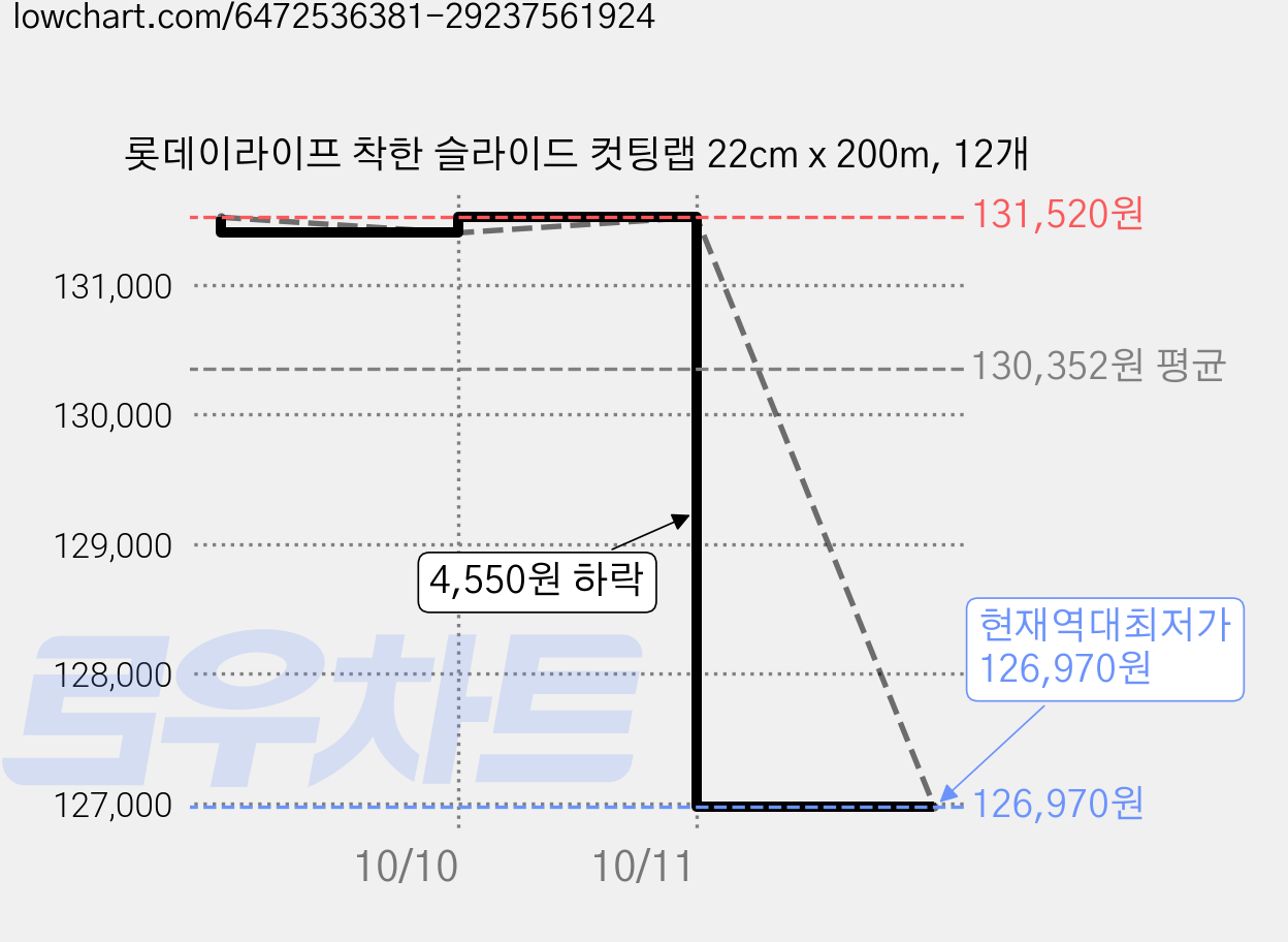 롯데이라이프 착한 슬라이드 컷팅랩 22cm x 200m, 12개 가격 변동 차트, 현재가 126,970원, 역대최저가