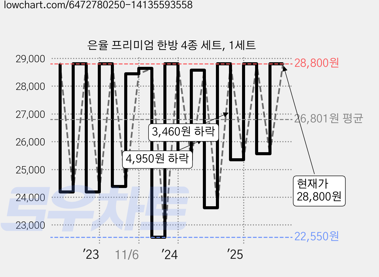 은율 프리미엄 한방 4종 세트, 1세트 가격 변동 차트, 현재가 28,800원, 관측 최저가 22,550원