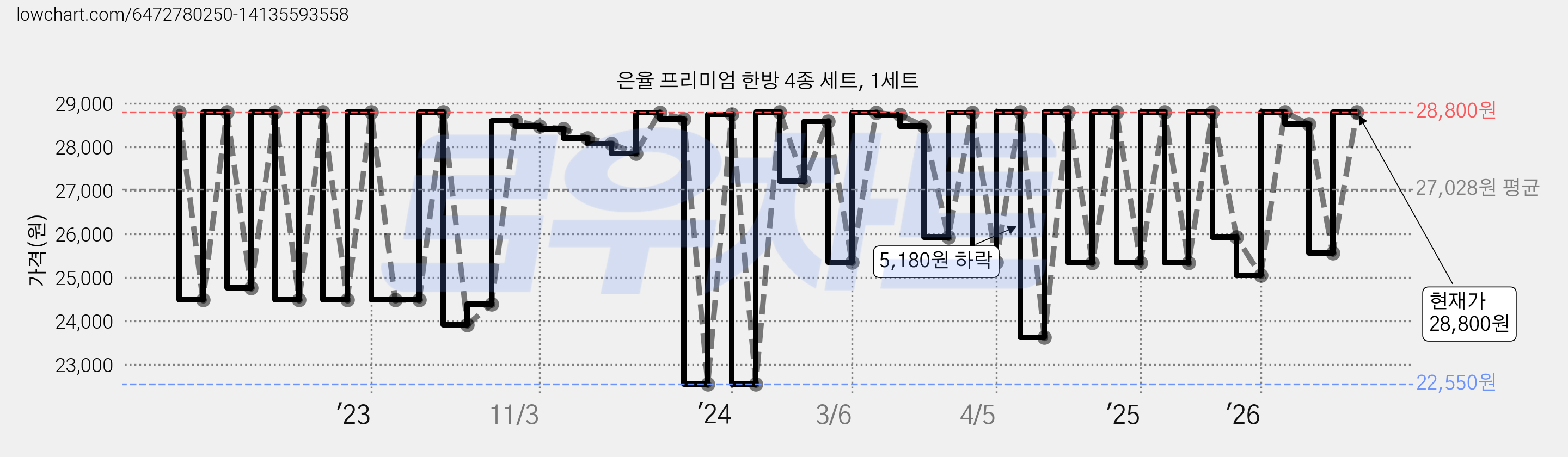 은율 프리미엄 한방 4종 세트, 1세트 가격 변동 차트, 현재가 28,800원, 관측 최저가 22,550원