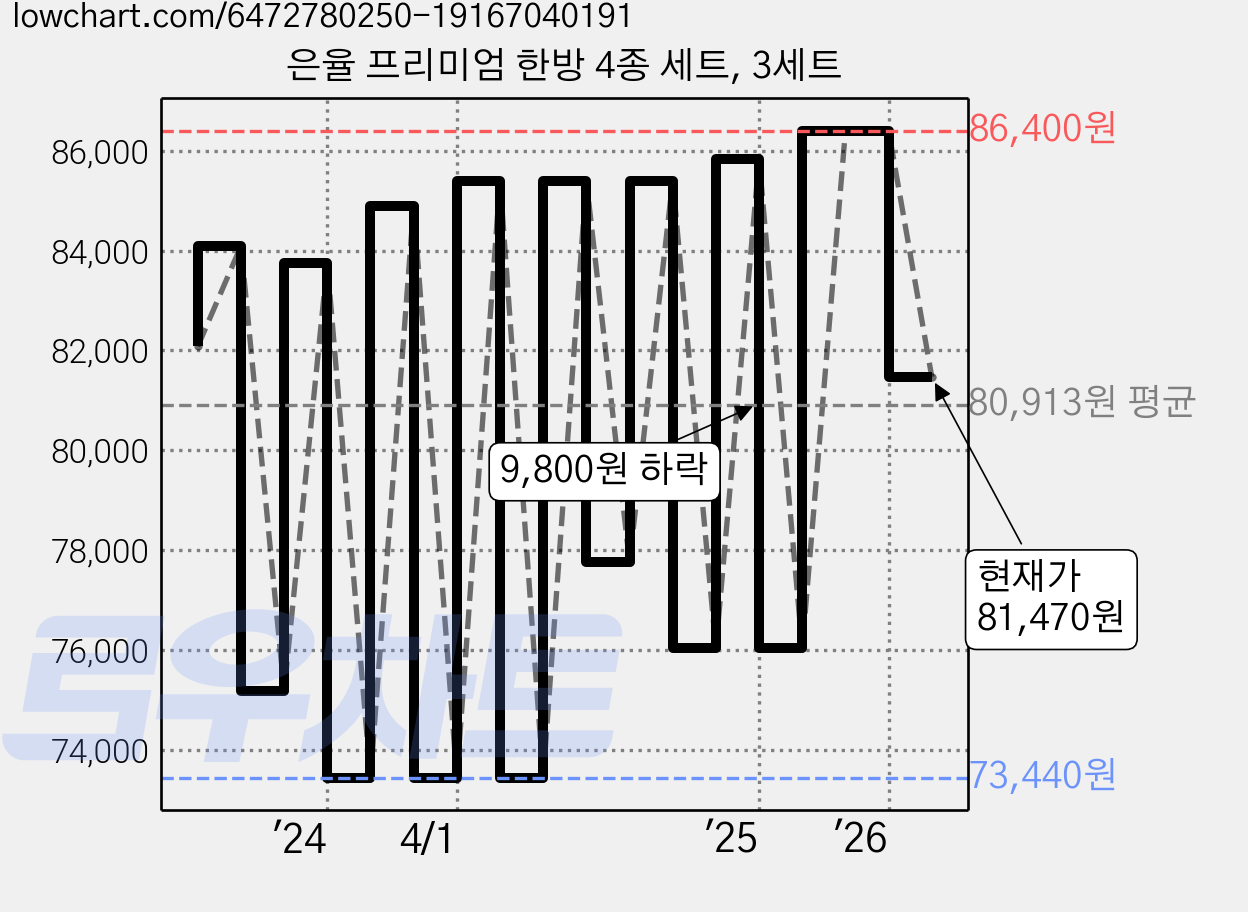 은율 프리미엄 한방 4종 세트, 3세트 가격 변동 차트, 현재가 81,470원, 관측 최저가 70,850원