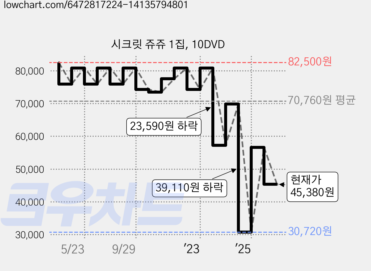 시크릿 쥬쥬 1집, 10DVD 가격 변동 차트, 현재가 45,380원, 관측 최저가 27,930원
