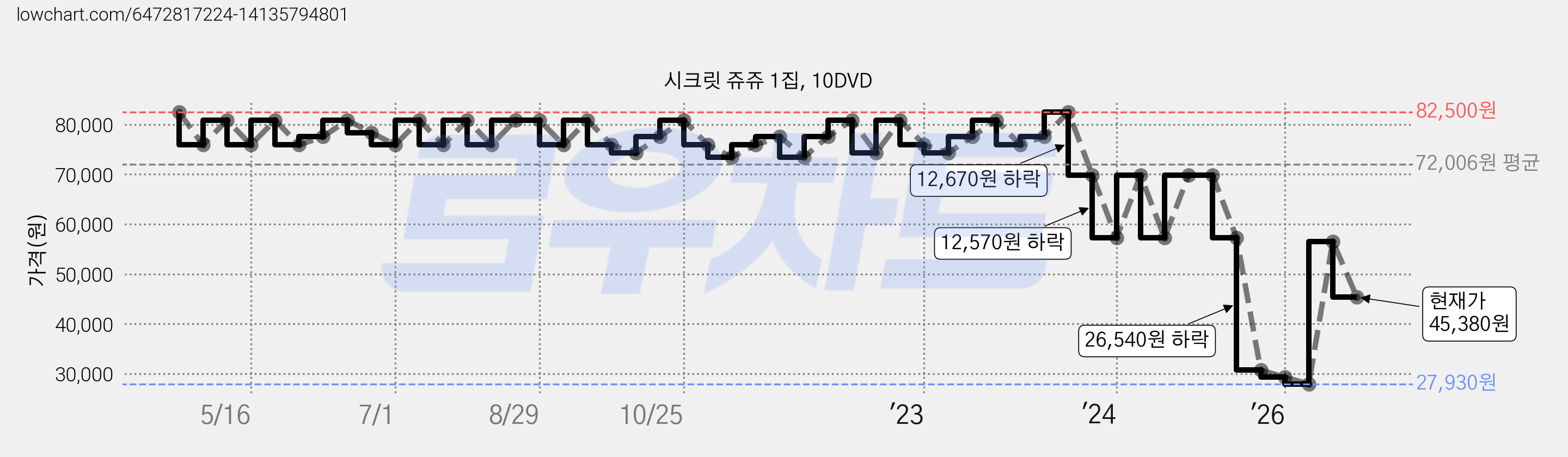시크릿 쥬쥬 1집, 10DVD 가격 변동 차트, 현재가 45,380원, 관측 최저가 27,930원