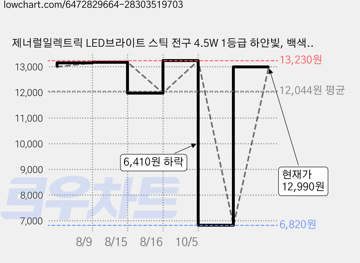제너럴일렉트릭 LED브라이트 스틱 전구 4.5W 1등급 하얀빛, 백색, 3개 가격 변동 차트, 현재가 12,990원, 관측 최저가 6,820원