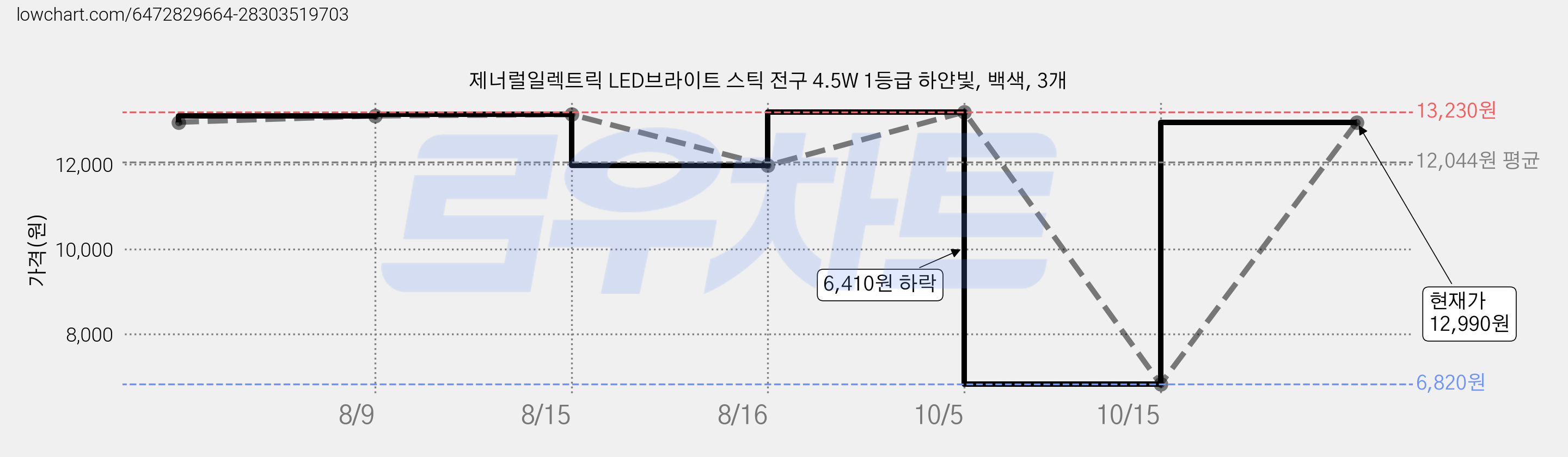 제너럴일렉트릭 LED브라이트 스틱 전구 4.5W 1등급 하얀빛, 백색, 3개 가격 변동 차트, 현재가 12,990원, 관측 최저가 6,820원