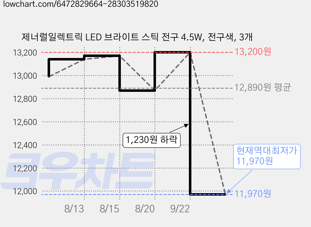 제너럴일렉트릭 LED 브라이트 스틱 전구 4.5W, 전구색, 3개 가격 변동 차트, 현재가 11,970원, 역대최저가