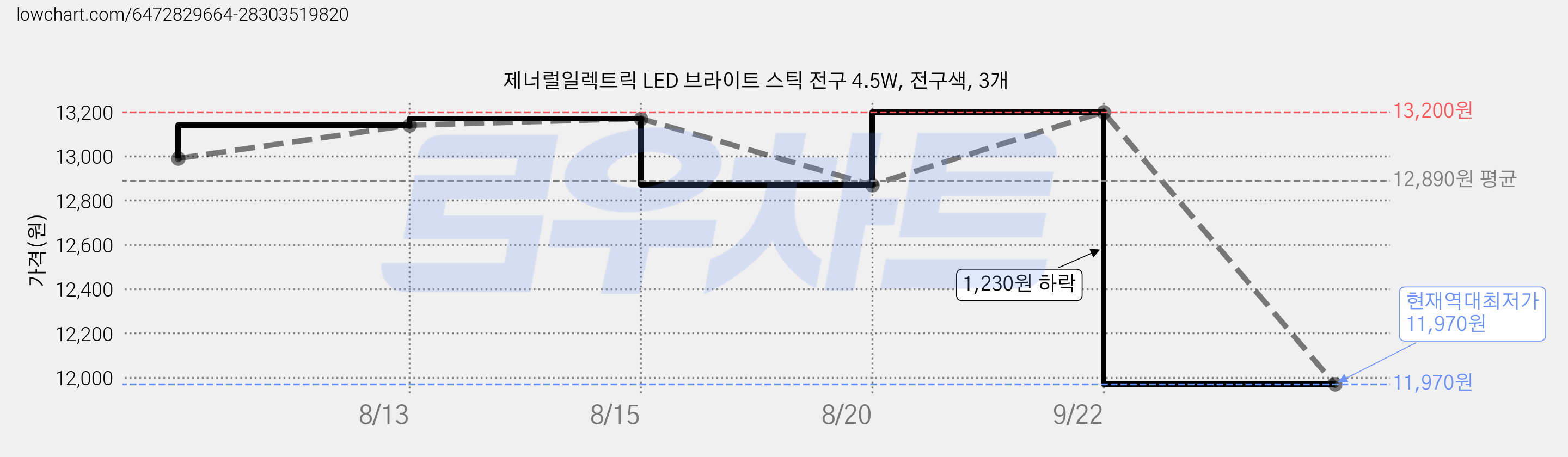 제너럴일렉트릭 LED 브라이트 스틱 전구 4.5W, 전구색, 3개 가격 변동 차트, 현재가 11,970원, 역대최저가