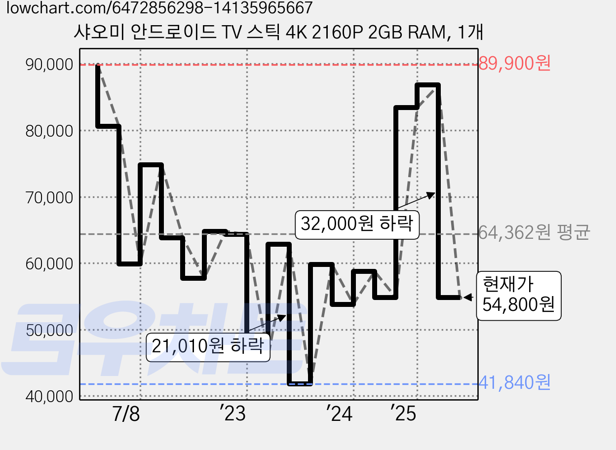 샤오미 안드로이드 TV 스틱 4K 2160P 2GB RAM, 1개 가격 변동 차트, 현재가 54,800원, 관측 최저가 41,840원