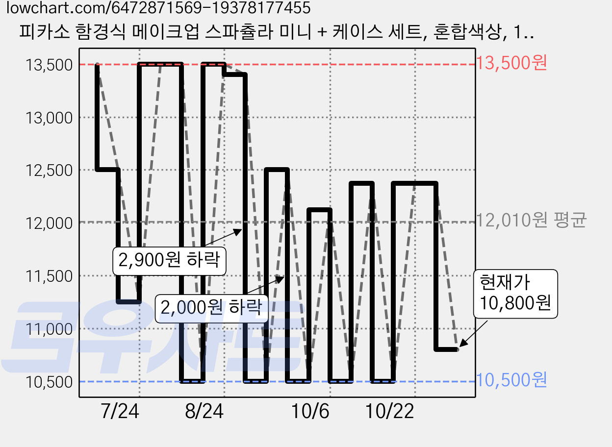 피카소 함경식 메이크업 스파츌라 미니 + 케이스 세트, 혼합색상, 1세트 가격 변동 차트, 현재가 10,800원, 관측 최저가 10,500원