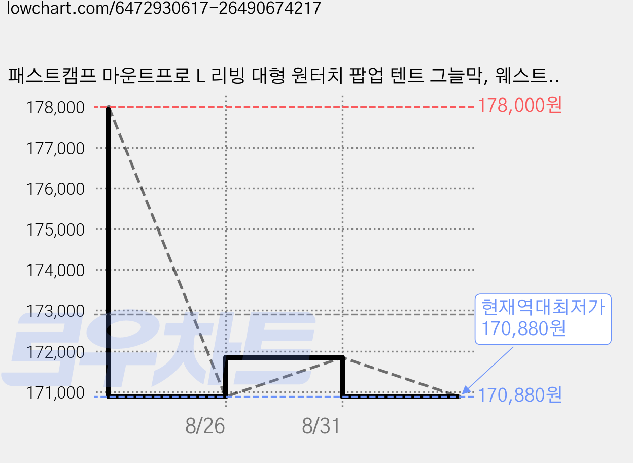 패스트캠프 마운트프로 L 리빙 대형 원터치 팝업 텐트 그늘막, 웨스트머드, 3~4인용 가격 변동 차트, 현재가 170,880원, 역대최저가