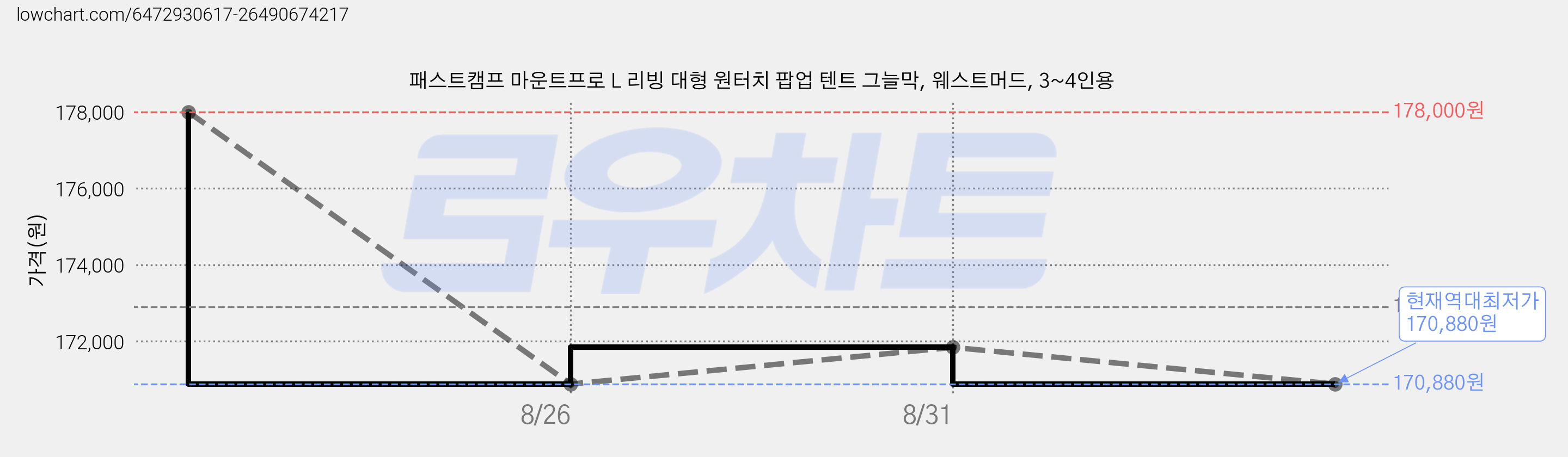 패스트캠프 마운트프로 L 리빙 대형 원터치 팝업 텐트 그늘막, 웨스트머드, 3~4인용 가격 변동 차트, 현재가 170,880원, 역대최저가