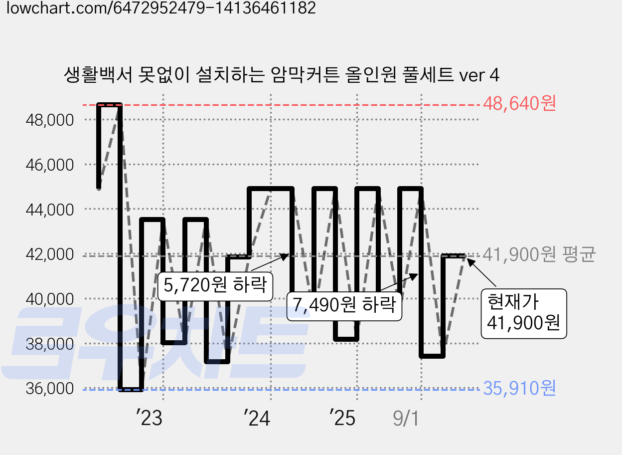 생활백서 못없이 설치하는 암막커튼 올인원 풀세트 ver 4 가격 변동 차트, 현재가 41,900원, 관측 최저가 35,910원