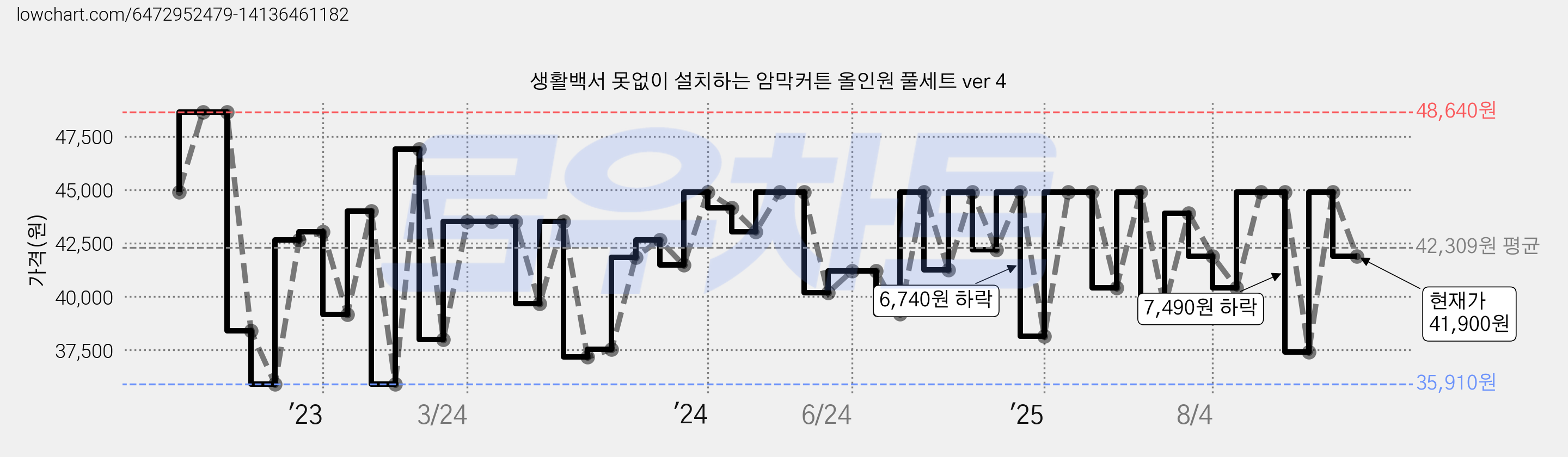 생활백서 못없이 설치하는 암막커튼 올인원 풀세트 ver 4 가격 변동 차트, 현재가 41,900원, 관측 최저가 35,910원