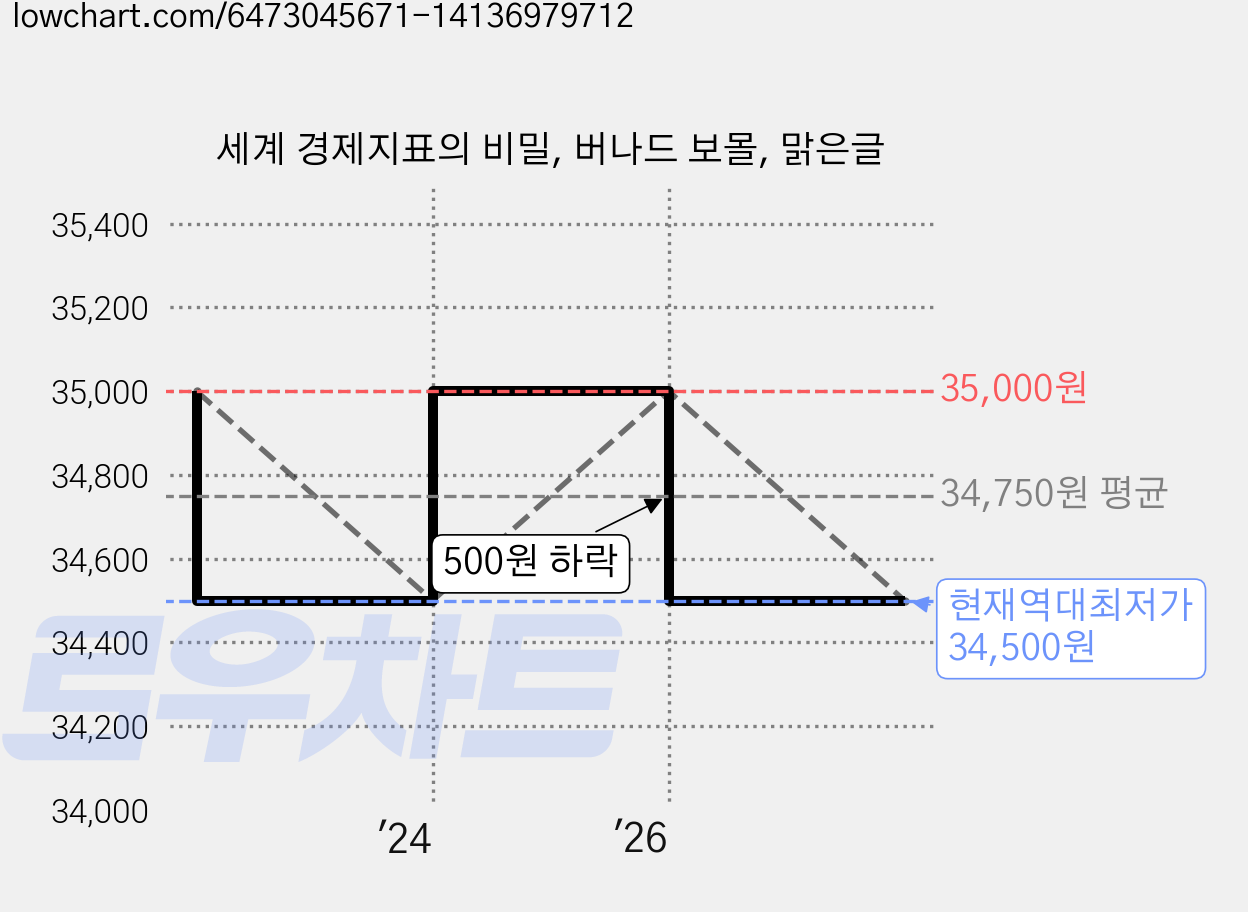 세계 경제지표의 비밀, 버나드 보몰, 맑은글 가격 변동 차트, 현재가 34,500원, 역대최저가