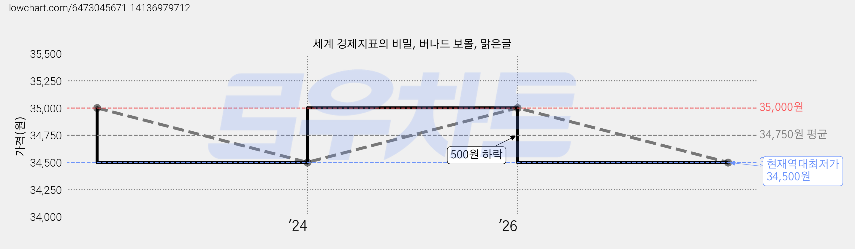 세계 경제지표의 비밀, 버나드 보몰, 맑은글 가격 변동 차트, 현재가 34,500원, 역대최저가