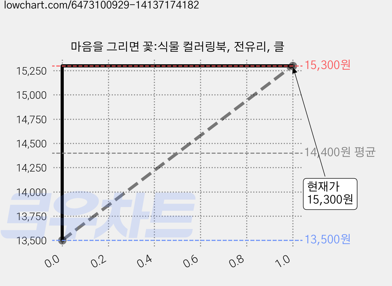 마음을 그리면 꽃:식물 컬러링북, 전유리, 클 가격 변동 차트, 현재가 15,300원, 관측 최저가 13,500원