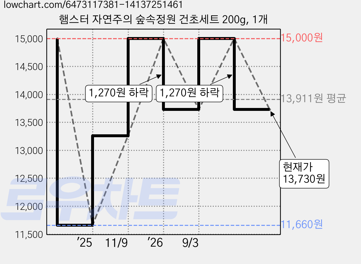 햄스터 자연주의 숲속정원 건초세트 200g, 1개 가격 변동 차트, 현재가 13,730원, 관측 최저가 11,660원