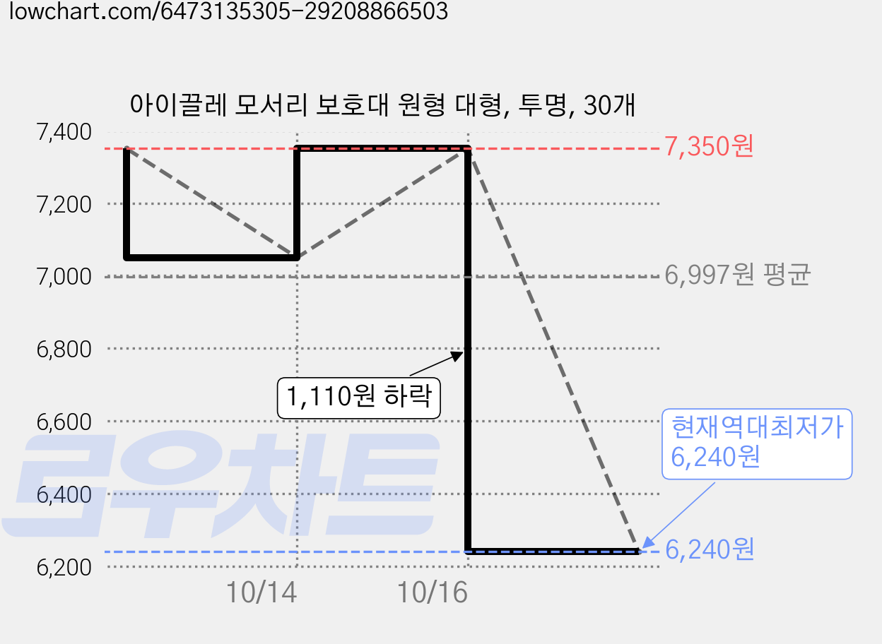 아이끌레 모서리 보호대 원형 대형, 투명, 30개 가격 변동 차트, 현재가 6,240원, 역대최저가