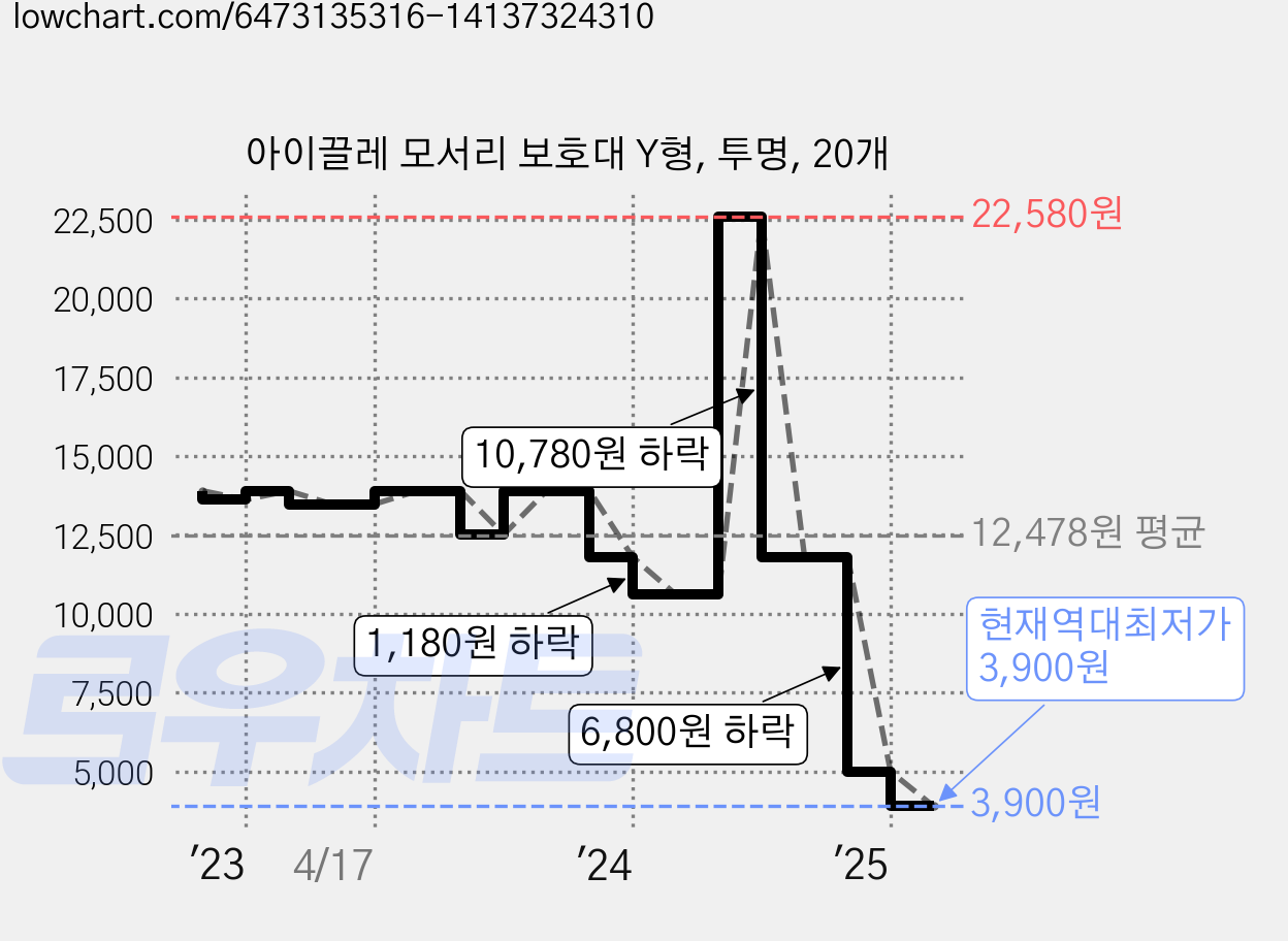 아이끌레 모서리 보호대 Y형, 투명, 20개 가격 변동 차트, 현재가 3,900원, 역대최저가
