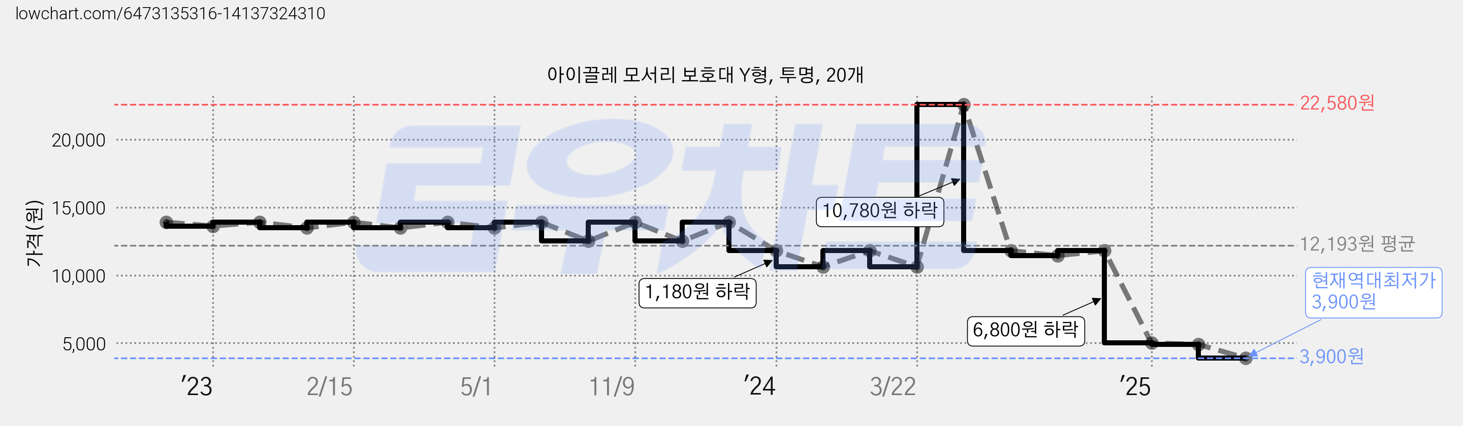 아이끌레 모서리 보호대 Y형, 투명, 20개 가격 변동 차트, 현재가 3,900원, 역대최저가