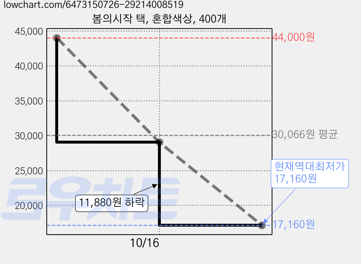 봄의시작 택, 혼합색상, 400개 가격 변동 차트, 현재가 17,160원, 역대최저가