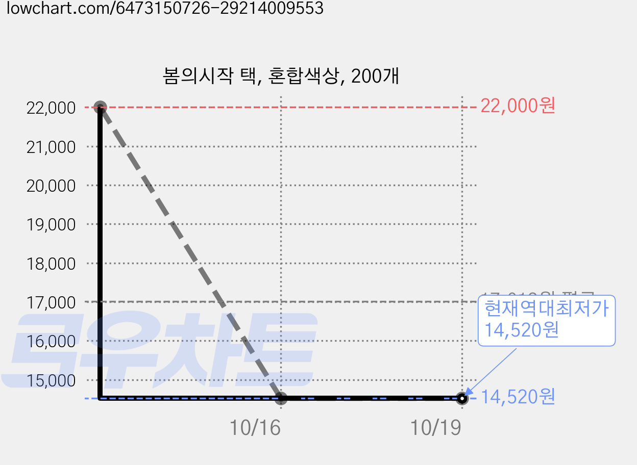 봄의시작 택, 혼합색상, 200개 가격 변동 차트, 현재가 14,520원, 역대최저가
