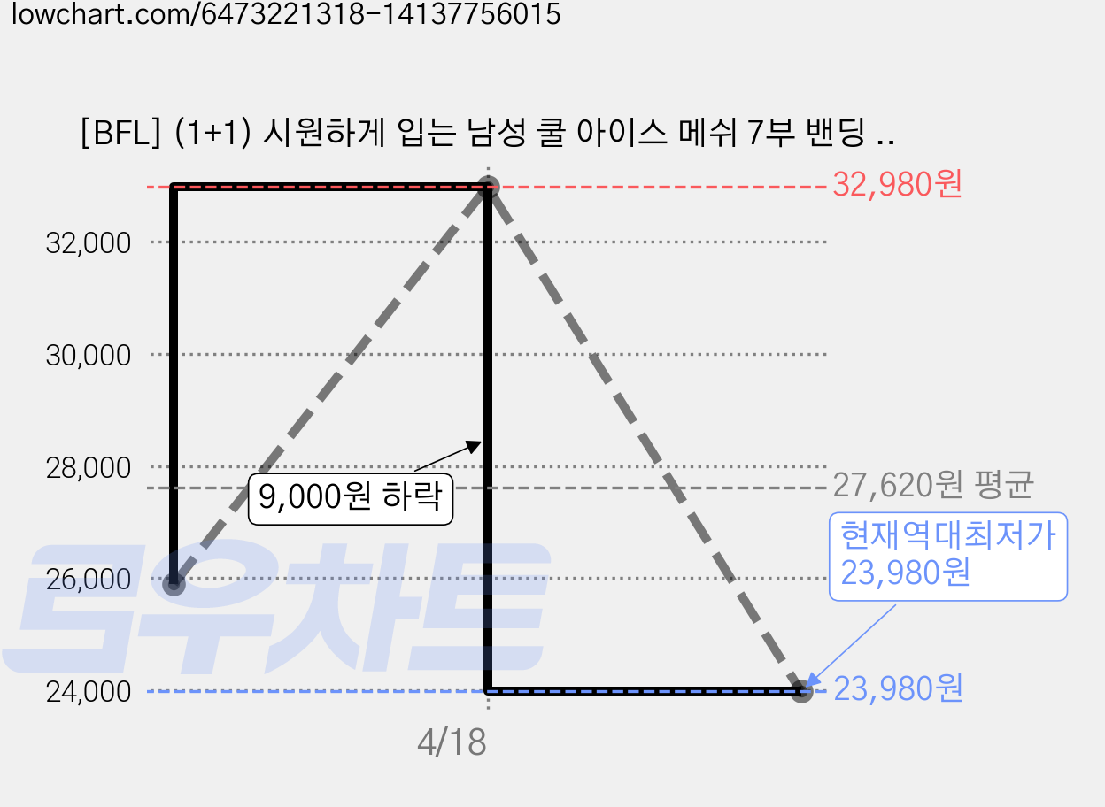 [BFL] (1+1) 시원하게 입는 남성 쿨 아이스 메쉬 7부 밴딩 바지 가격 변동 차트, 현재가 23,980원, 역대최저가