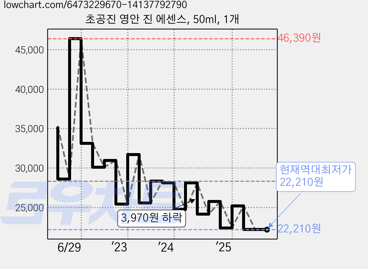 초공진 영안 진 에센스, 50ml, 1개 가격 변동 차트, 현재가 22,210원, 역대최저가